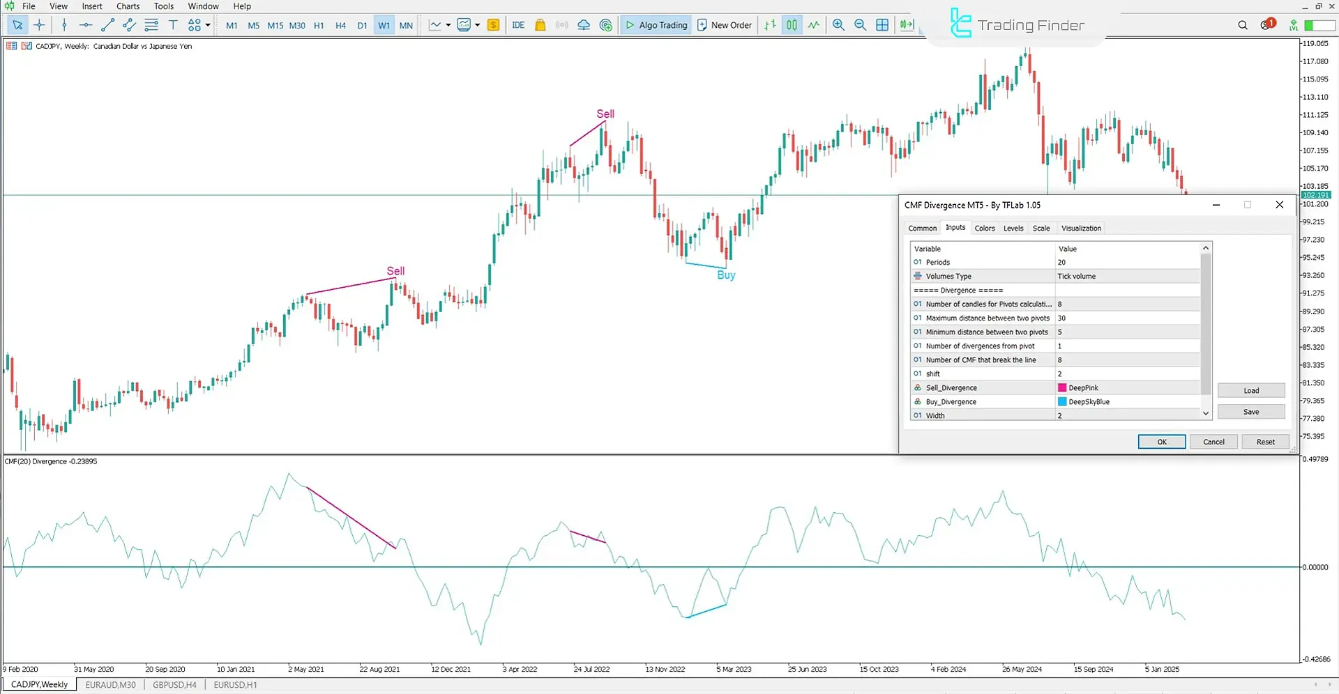 دانلود اندیکاتور واگرایی جریان پول چایکین (CMF Divergence) متاتریدر 5 3