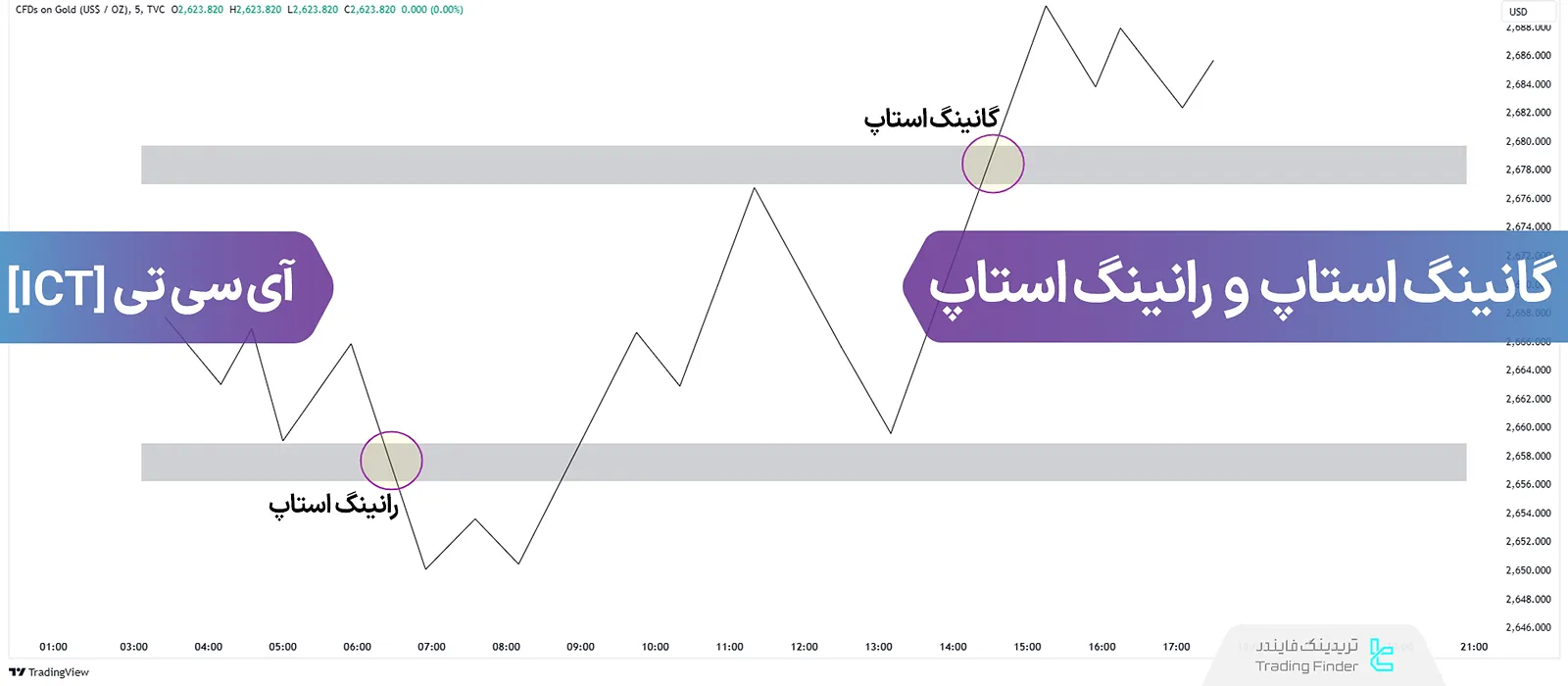 آموزش گانینگ استاپ و رانینگ استاپ در آی سی تی (Gunning & Running Stops)