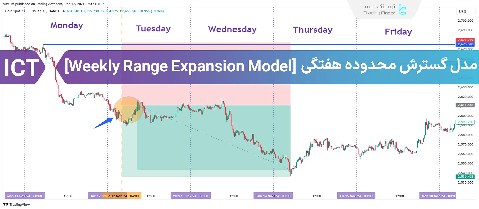 مدل گسترش محدوده هفتگی ICT (ICT Weekly Range Expansion Model)