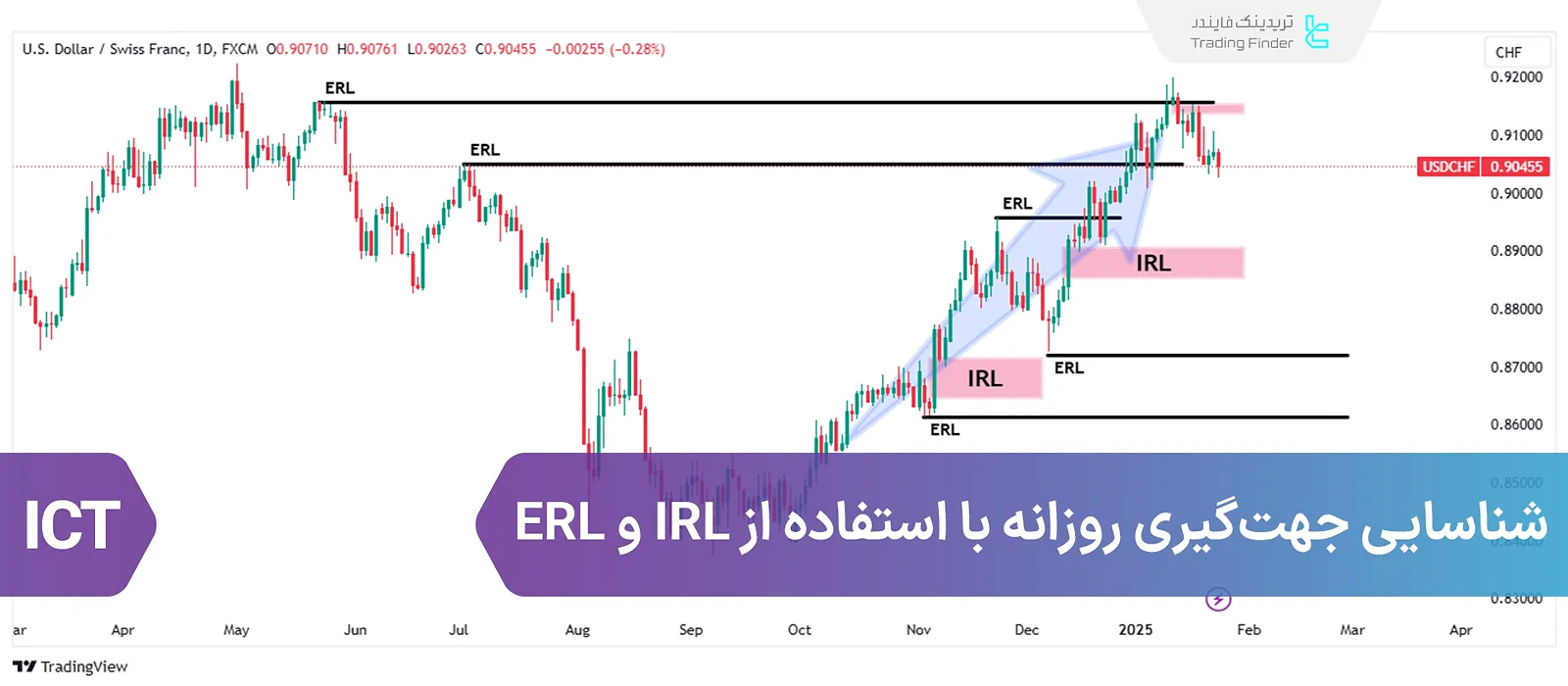 آموزش شناسایی جهت‌گیری روزانه با استفاده از نقدینگی داخلی (IRL) و خارجی (ERL) - ICT