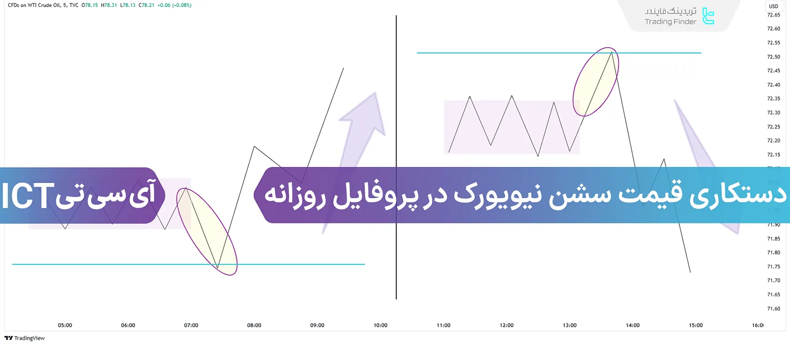 آموزش پروفایل روزانه و دستکاری قیمت در سشن نیویورک (New York Manipulation)