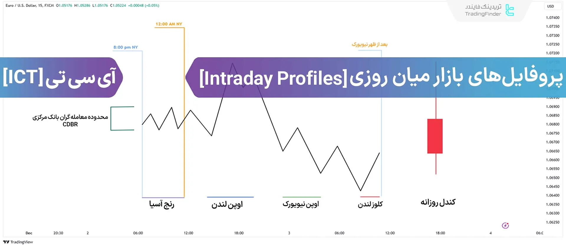 پروفایلهای بازار میانروزی آی سی تی (ICT Intraday Profiles)