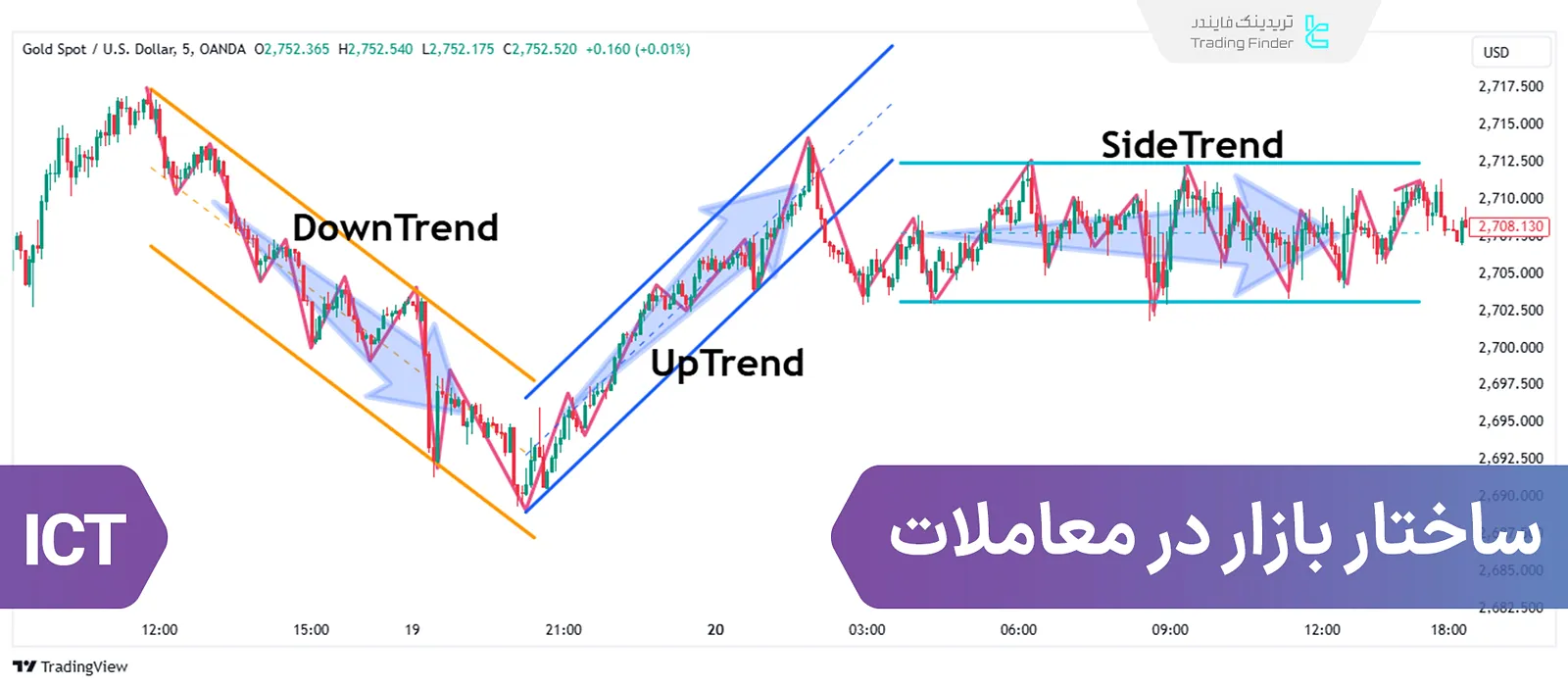 ساختار بازار (صعودی، نزولی و رنج) پیشرفته سبک ICT آی سی تی [STH & ITH & LTH - STL & ITL & LTL]