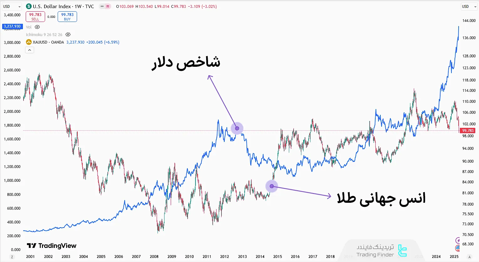رابطه طلا با دلار