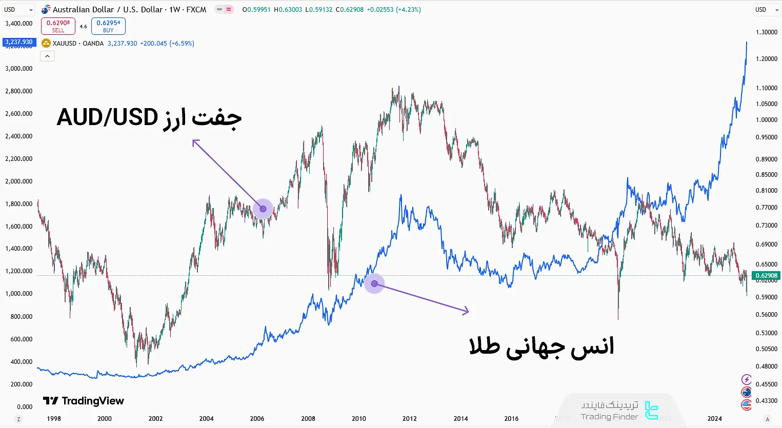رابطه طلا با AUD/USD