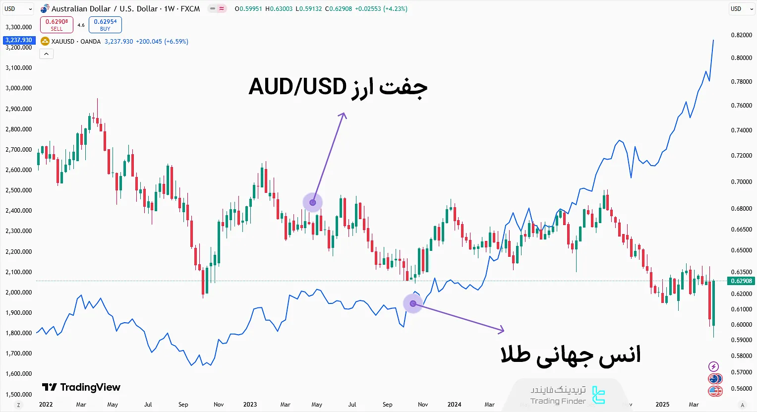 واگرایی طلا با AUD/USD