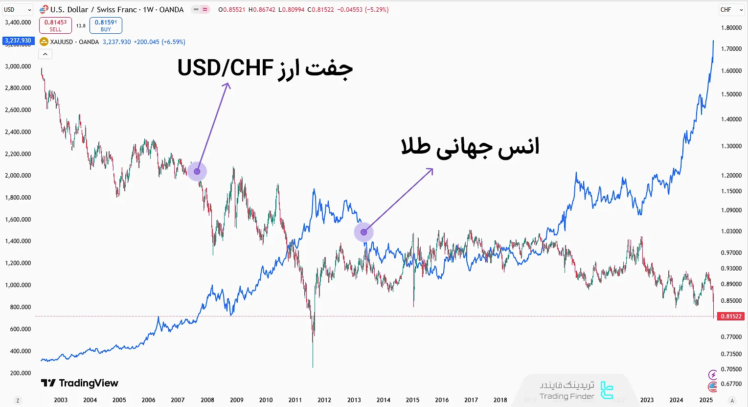 رابطه تاریخی طلا با USD/CHF