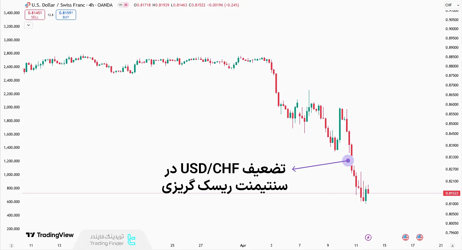 واکنش USD/CHF به تعرفه های ترامپ