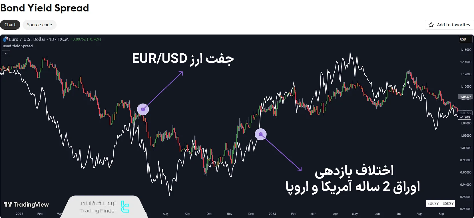 روند اسپرد اوراق آمریکا و اروپا با EUR/USD