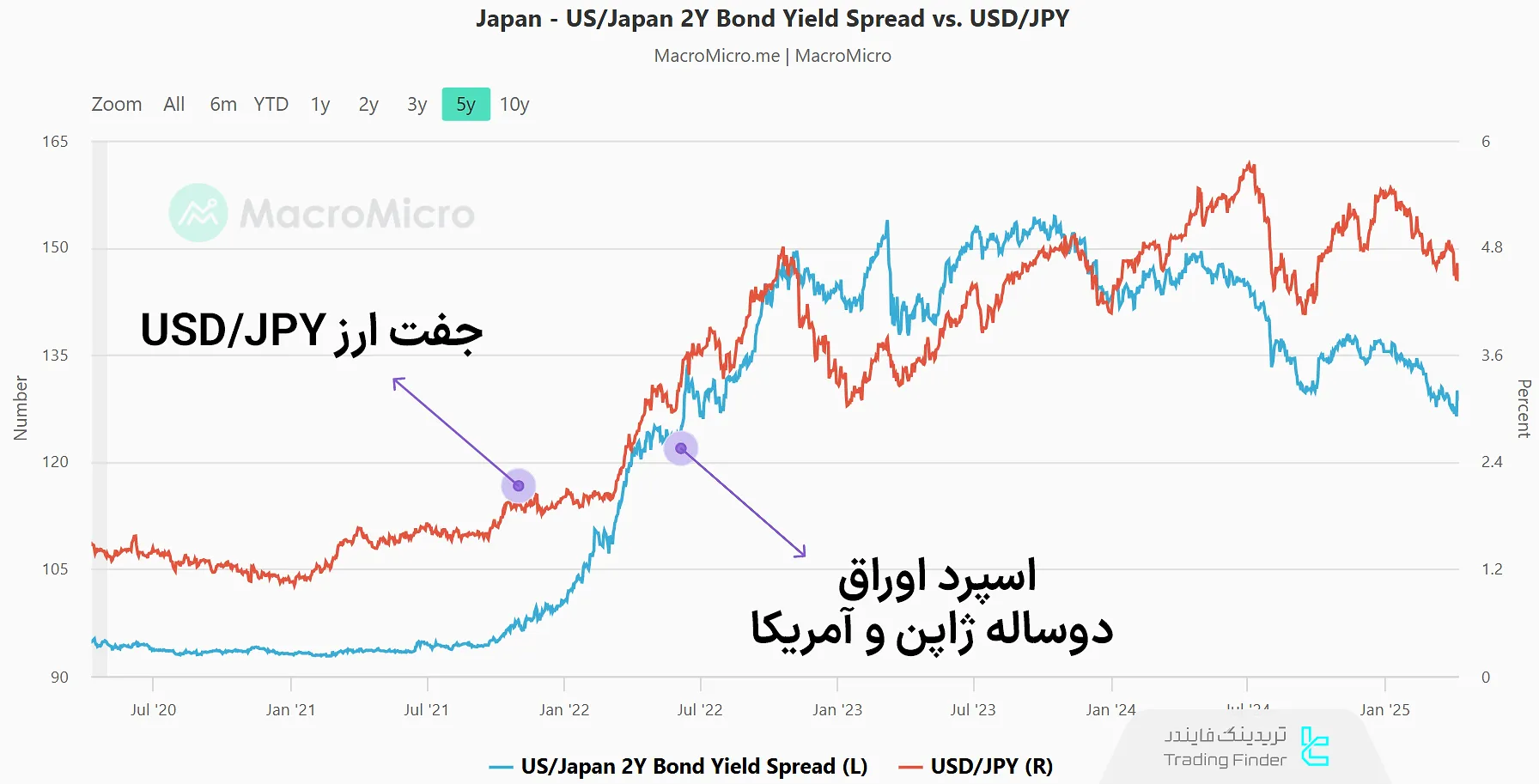 اسپرد اوراق دوساله ژاپن و آمریکا