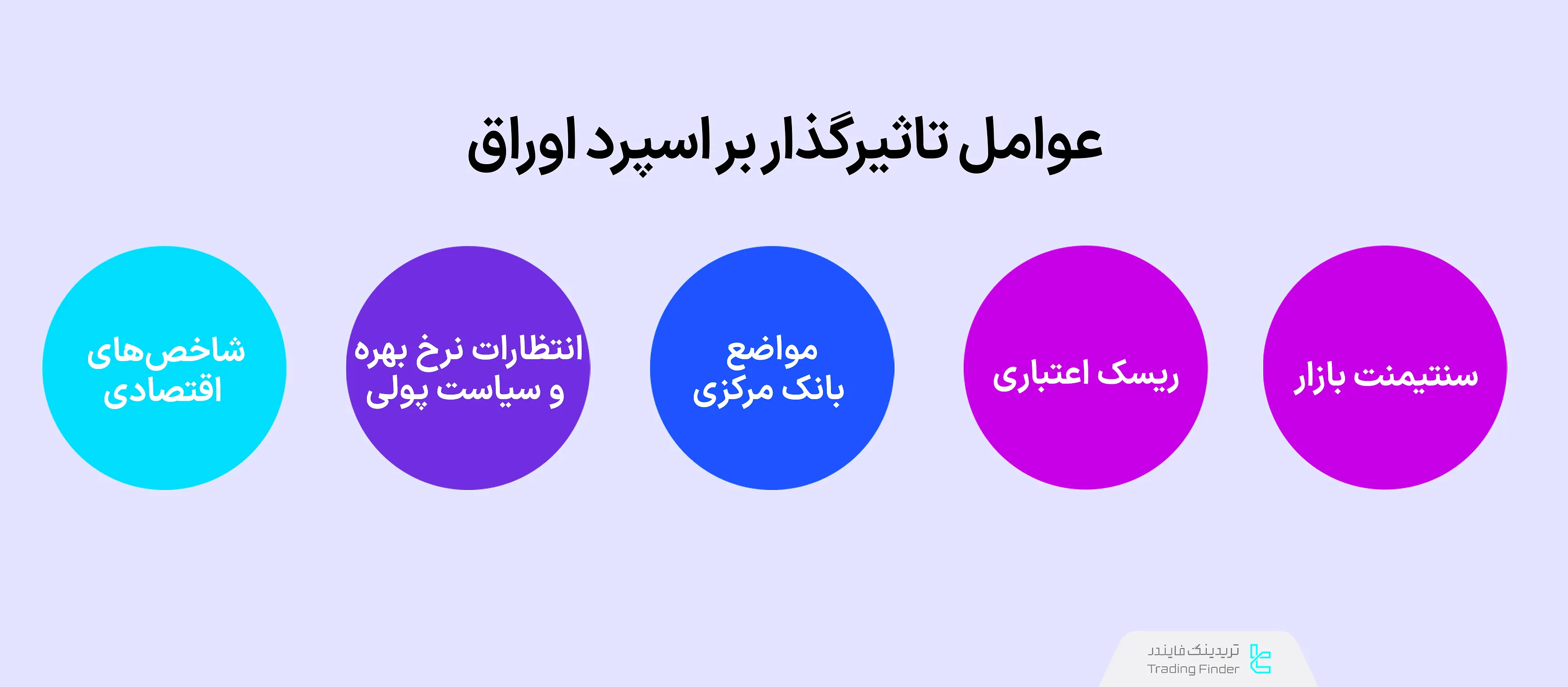 عوامل تاثیرگذار بر اسپرد اوراق