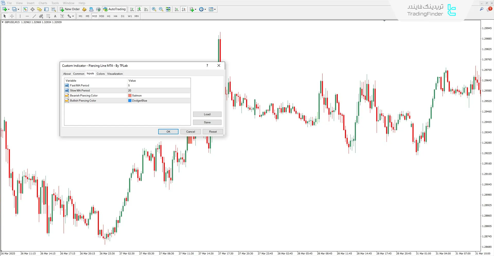 دانلود اندیکاتور خط پیرسینگ (Piercing Line) برای متاتریدر 4 – رایگان 3