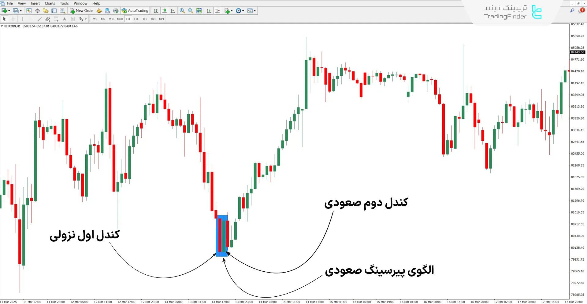 دانلود اندیکاتور خط پیرسینگ (Piercing Line) برای متاتریدر 4 – رایگان 1