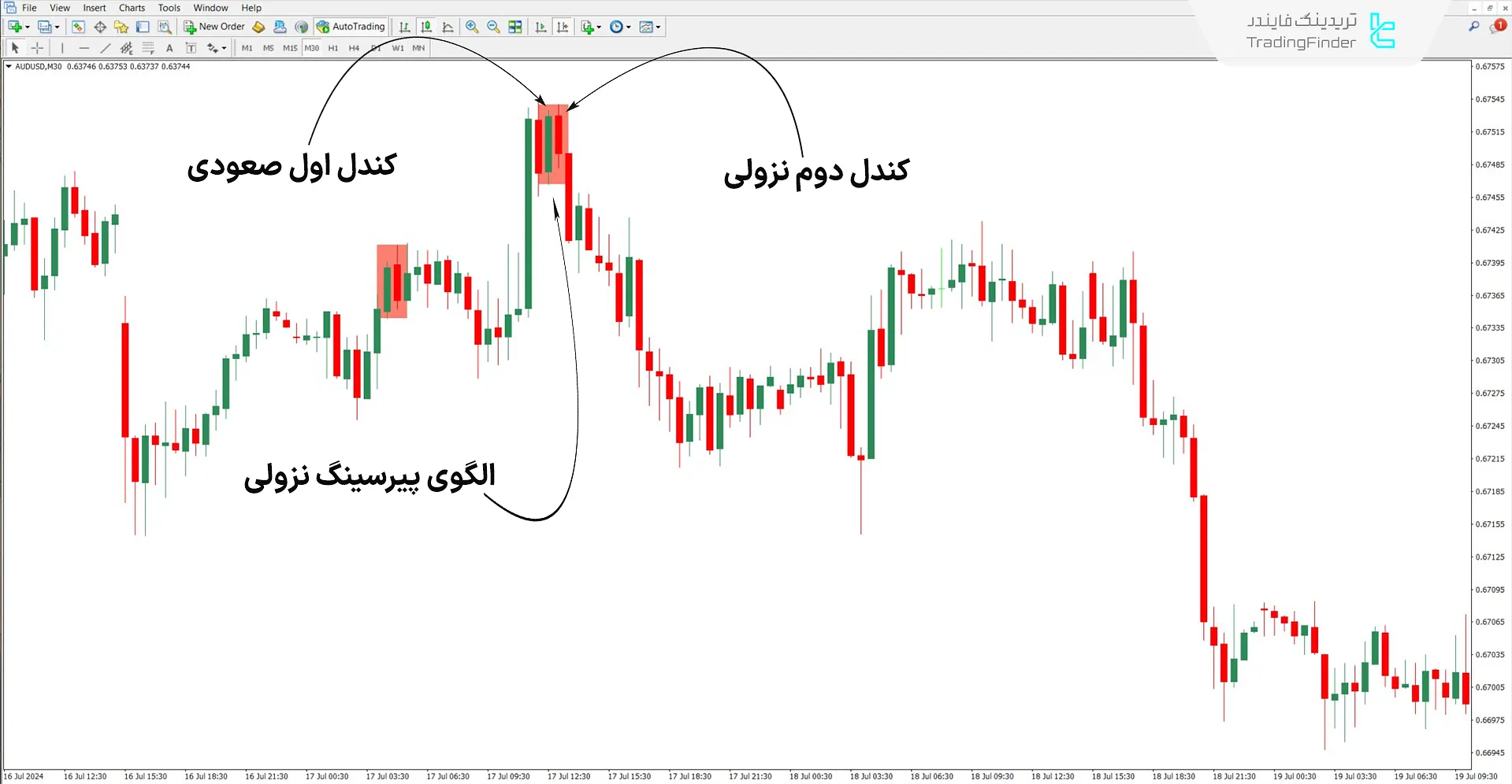 دانلود اندیکاتور خط پیرسینگ (Piercing Line) برای متاتریدر 4 – رایگان 2
