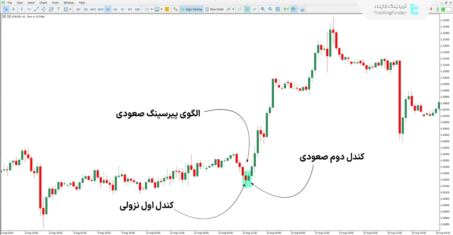 دانلود اندیکاتور خط پیرسینگ (Piercing Line) برای متاتریدر 5 - رایگان 1