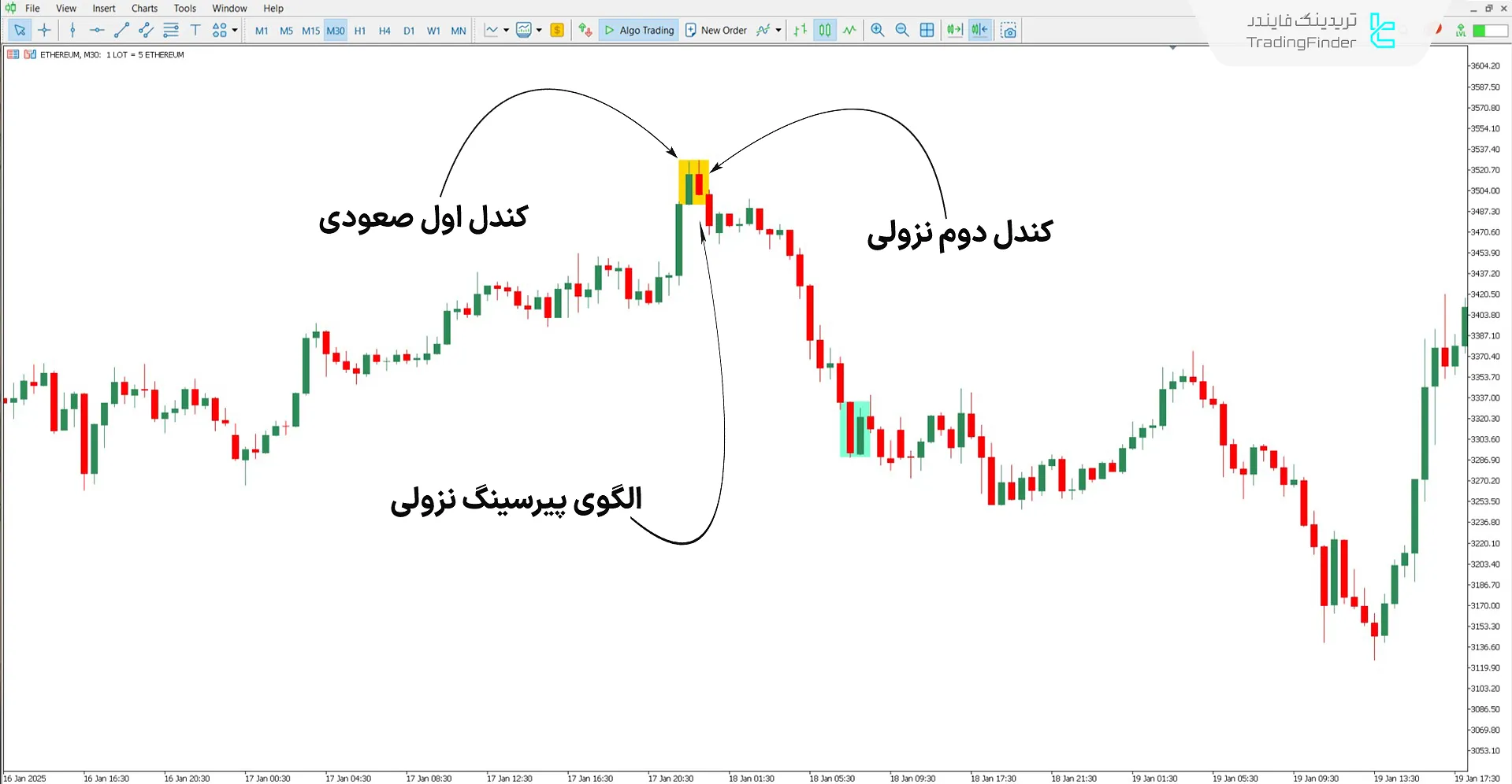 دانلود اندیکاتور خط پیرسینگ (Piercing Line) برای متاتریدر 5 - رایگان 2
