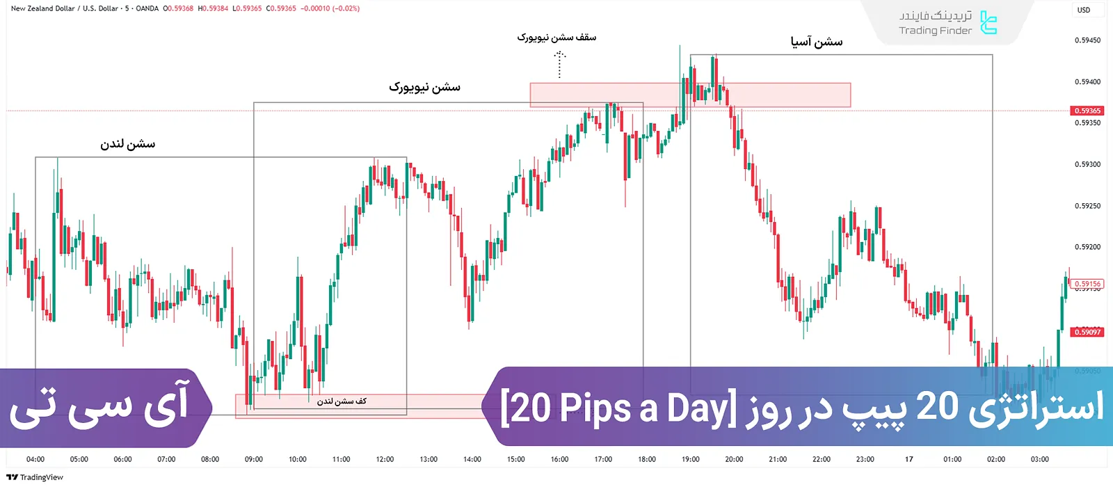 استراتژی 20 پیپ در روز (20 Pips a Day) - اسکالپینگ در سبک ICT