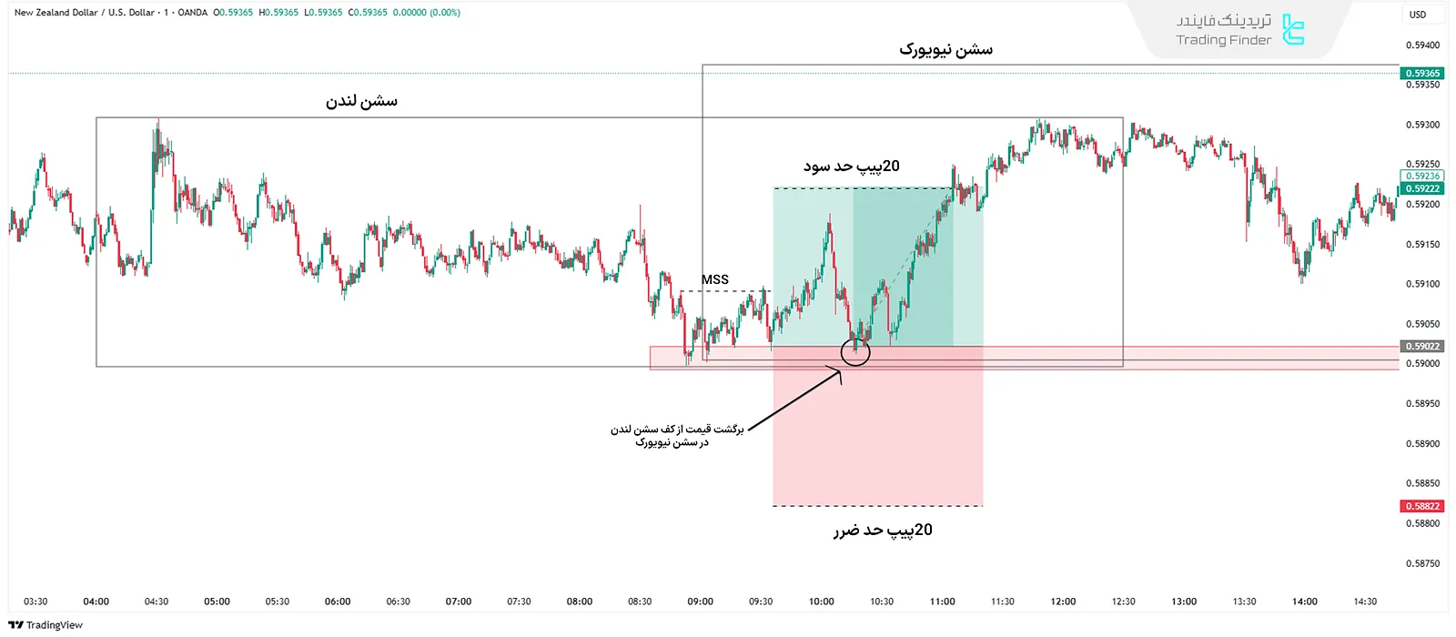 سناریوی خرید استراتژی 20 پیپ در روز ICT در سشن نیویورک