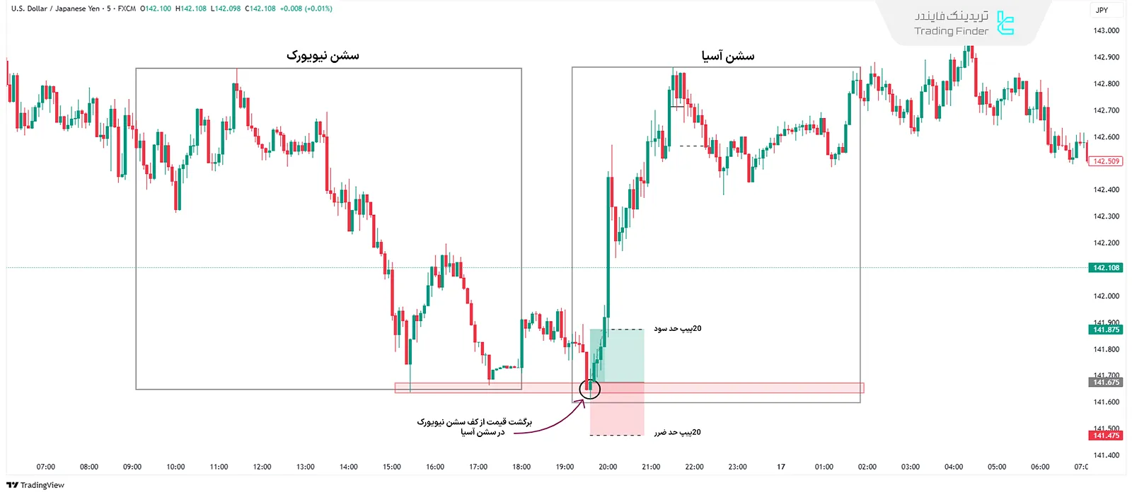 سناریوی خرید استراتژی 20 پیپ در روز ICT