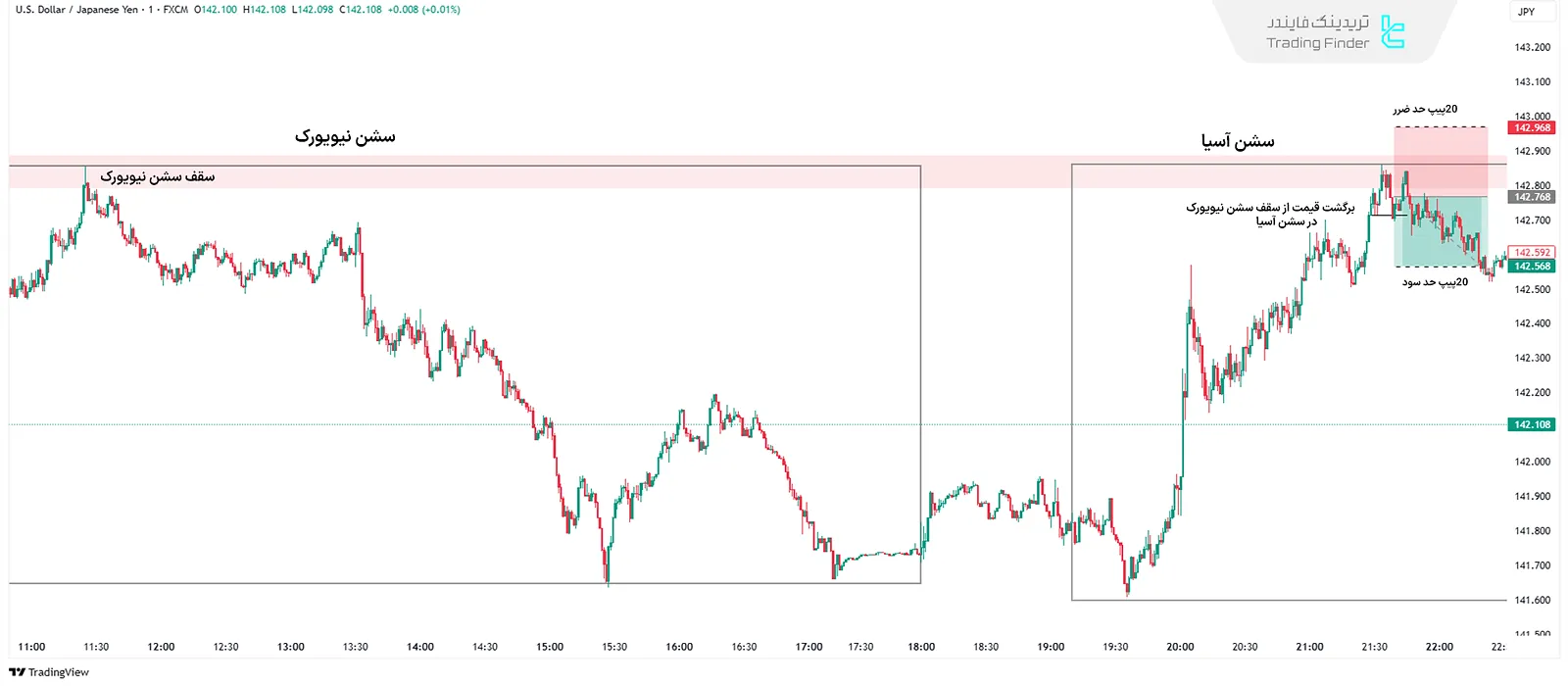 سناریوی فروش استراتژی 20 پیپ در روز ICT در سشن آسیا