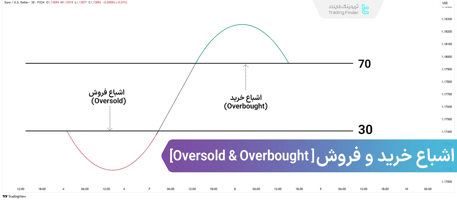 اشباع خرید و فروش
