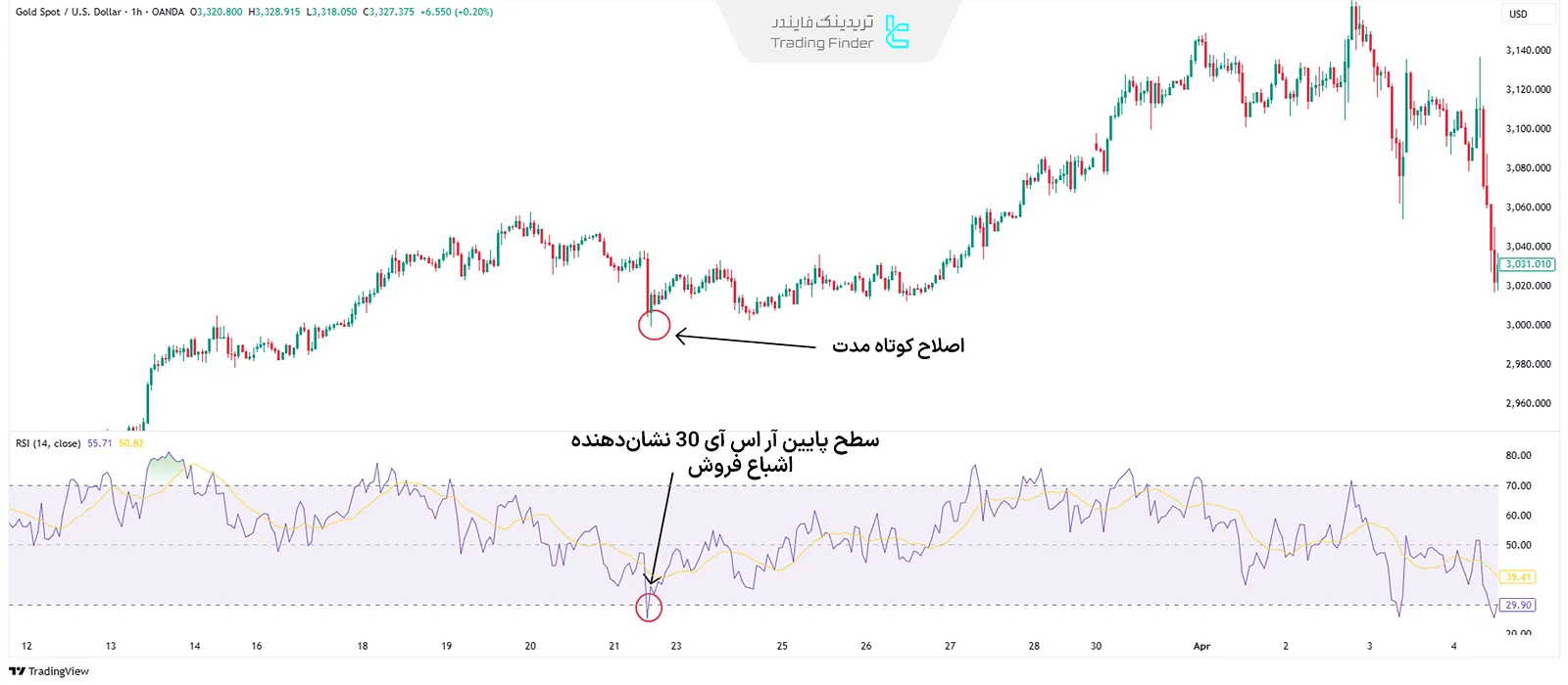 معامله ادامه روند با استفاده از اشباع خرید و فروش