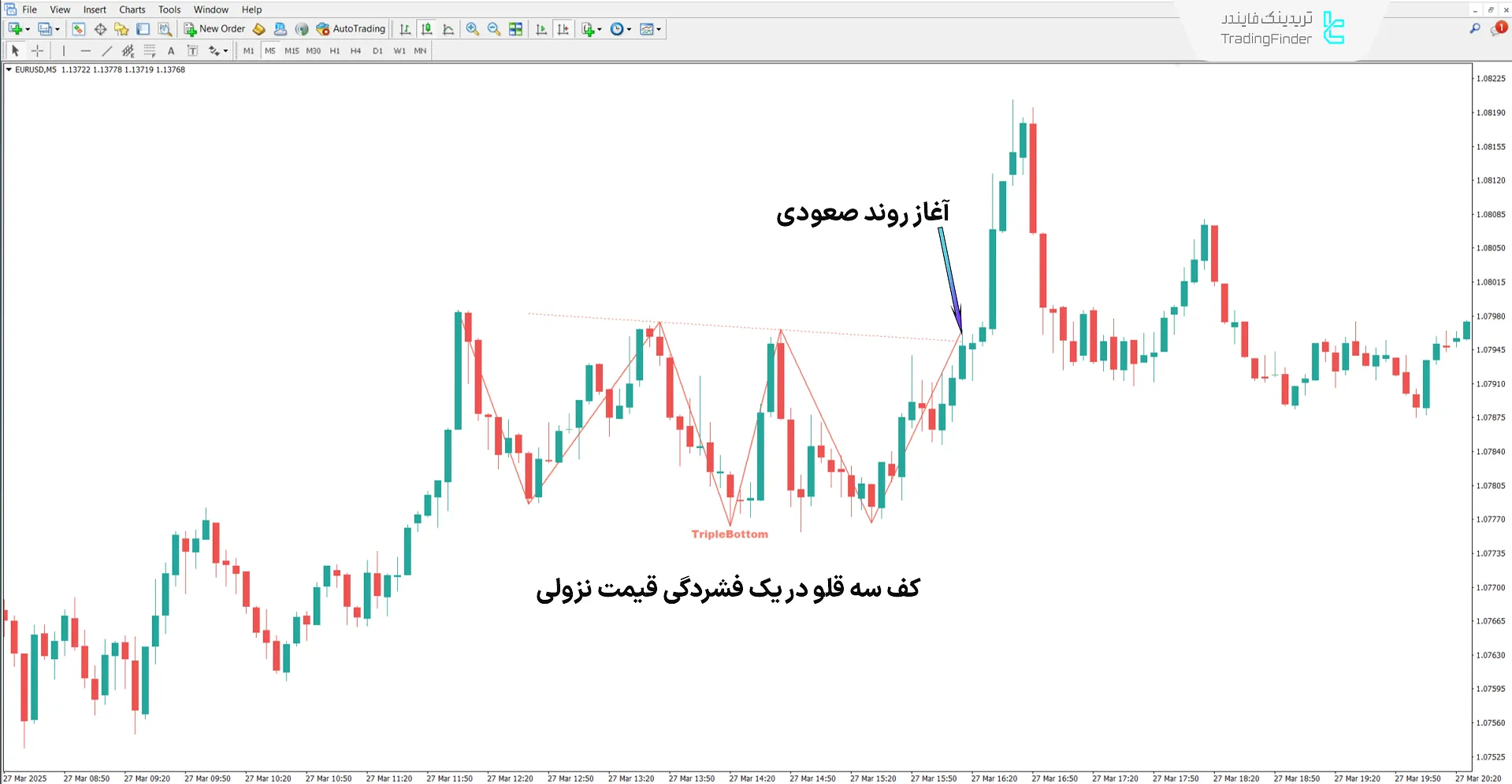 دانلود اندیکاتور سقف سهقلو و کف سهقلو (Triple Bottom and Triple Top) در متاتریدر 4 1