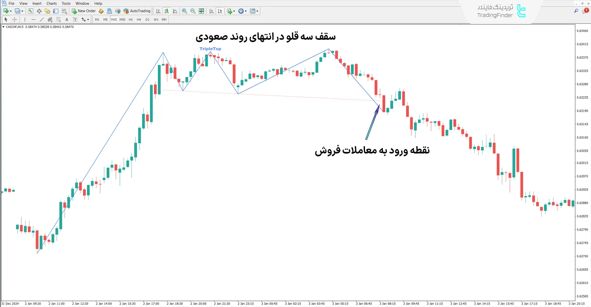 دانلود اندیکاتور سقف سهقلو و کف سهقلو (Triple Bottom and Triple Top) در متاتریدر 4 2