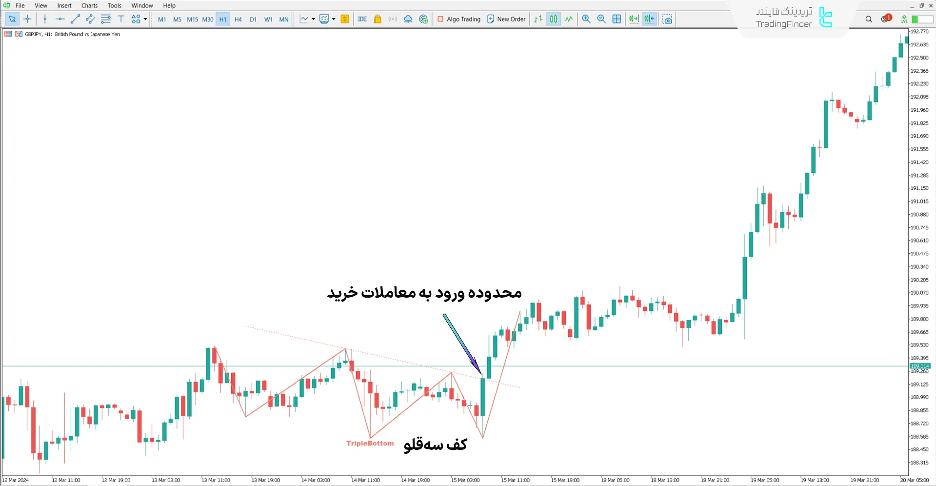 دانلود اندیکاتور سقف سهقلو و کف سهقلو (Triple Bottom and Triple Top) در متاتریدر 5 1