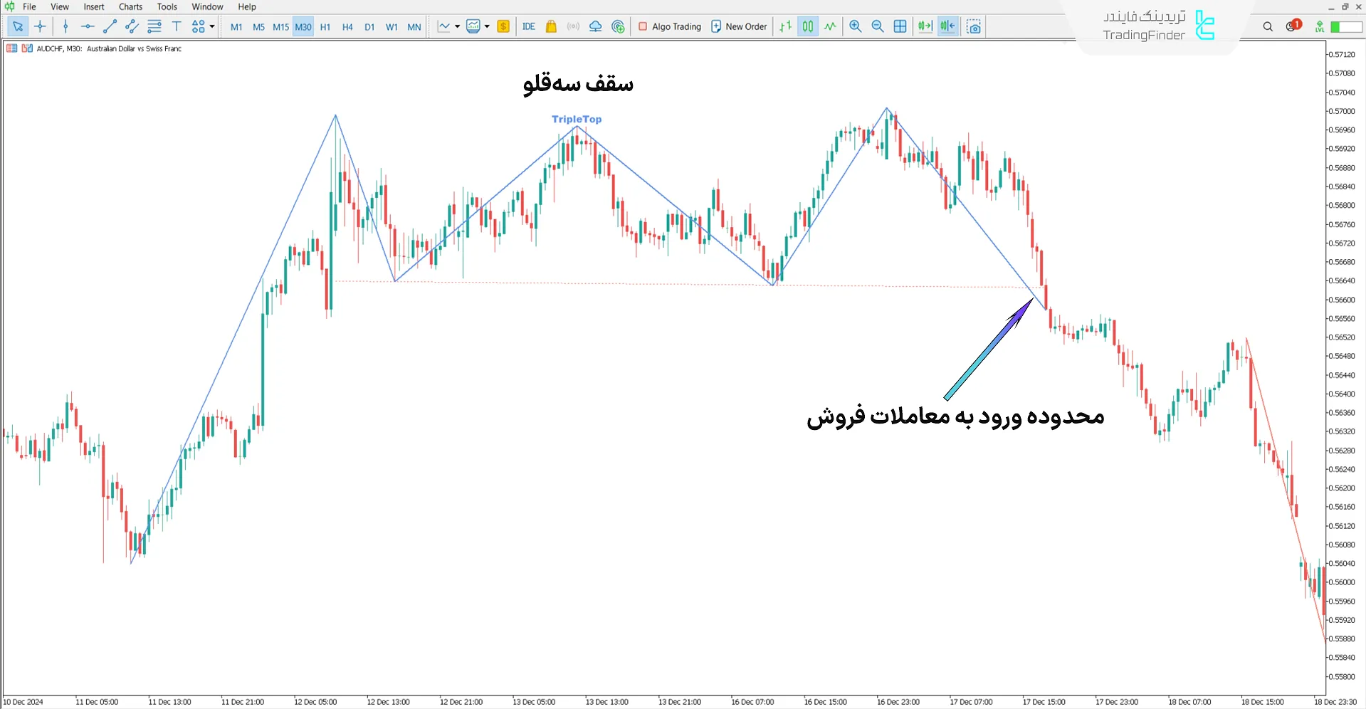 دانلود اندیکاتور سقف سهقلو و کف سهقلو (Triple Bottom and Triple Top) در متاتریدر 5 2