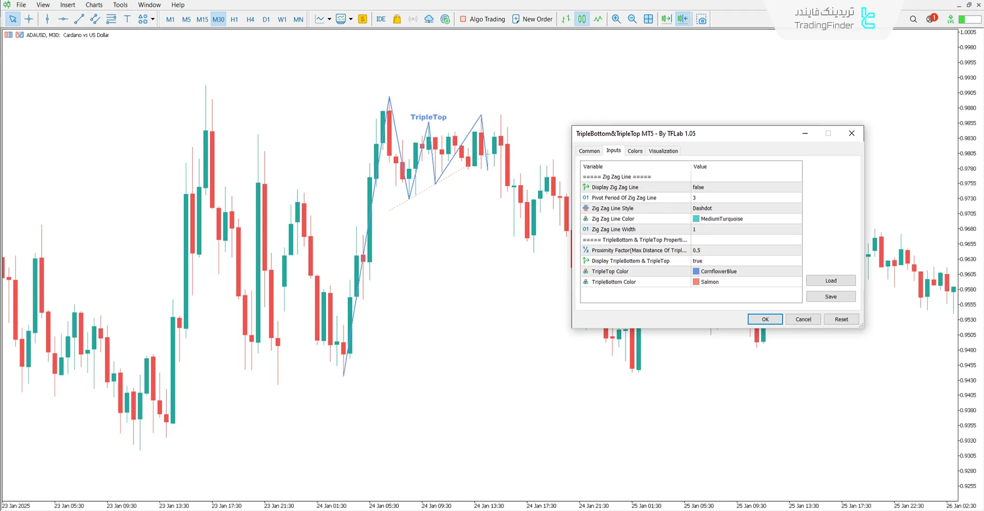 دانلود اندیکاتور سقف سهقلو و کف سهقلو (Triple Bottom and Triple Top) در متاتریدر 5 3
