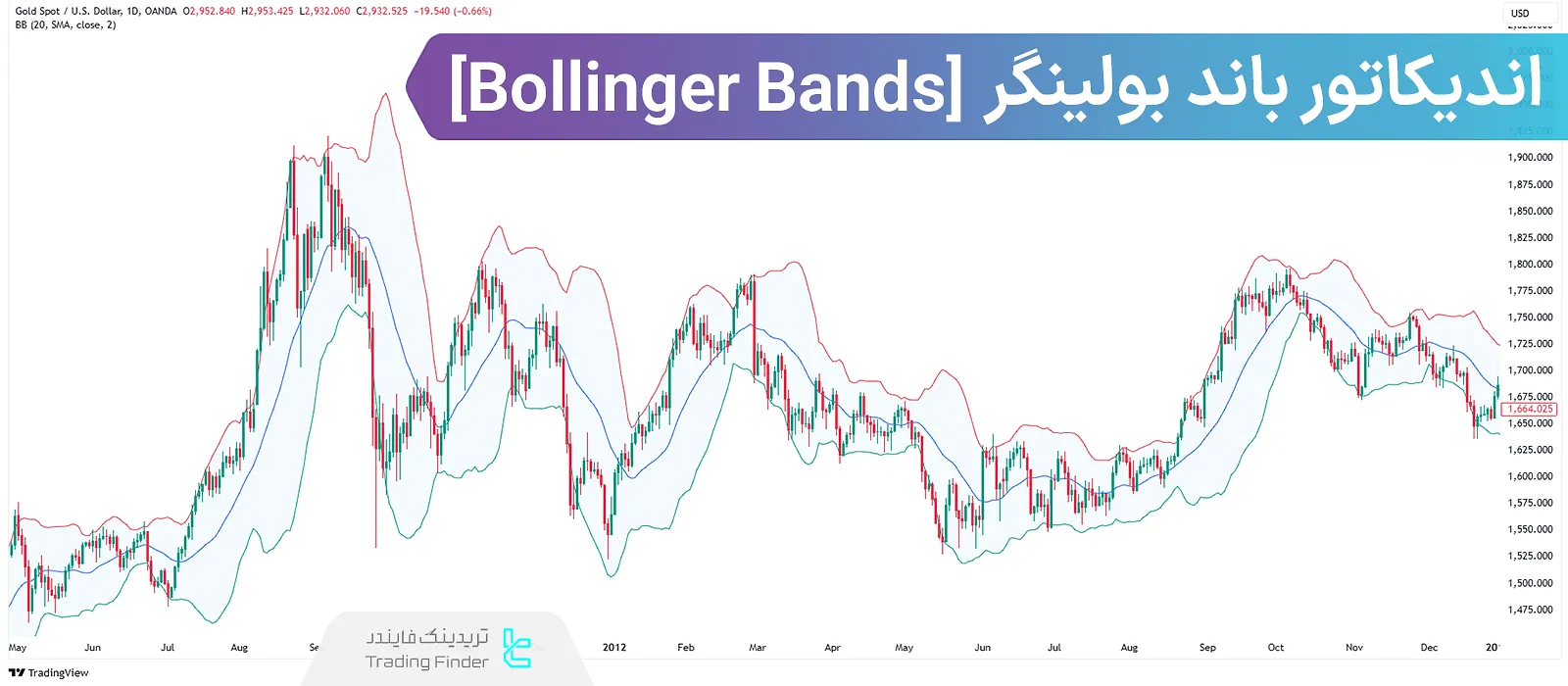 اندیکاتور باند بولینگر (Bollinger Bands) چیست؟ بهترین تنظیمات بر اساس تایم فریم