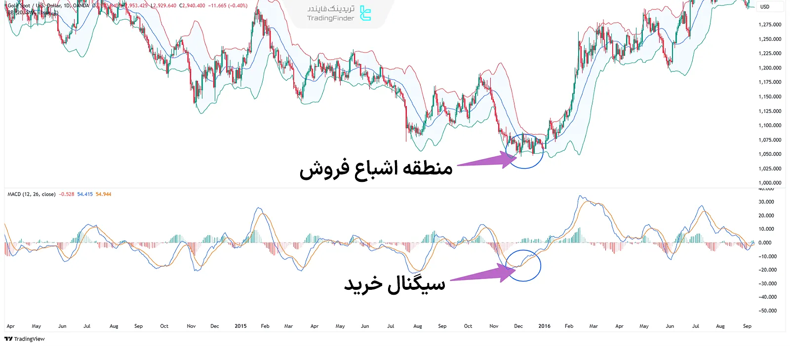 ترکیب باند بولینگر و MACD برای خرید