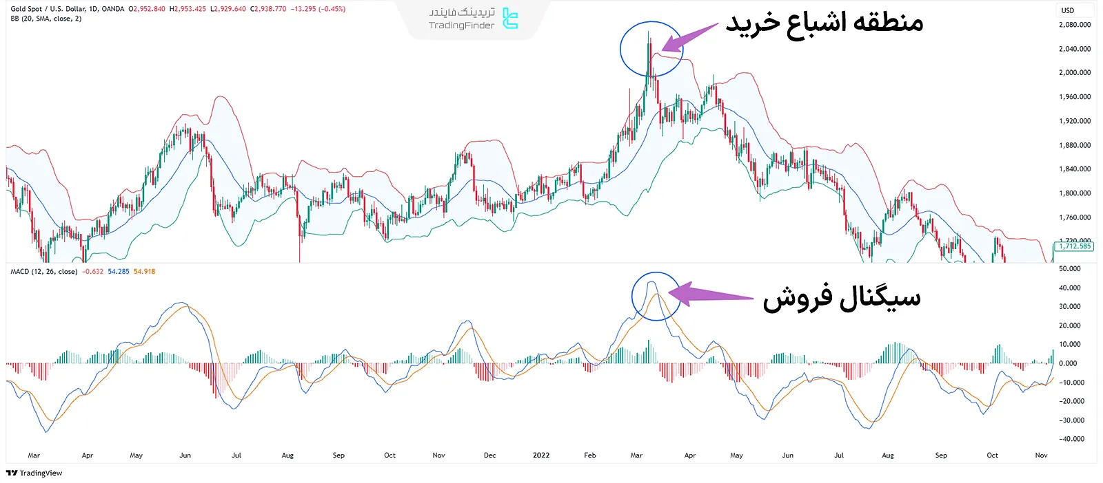 ترکیب باند بولینگر و MACD برای فروش