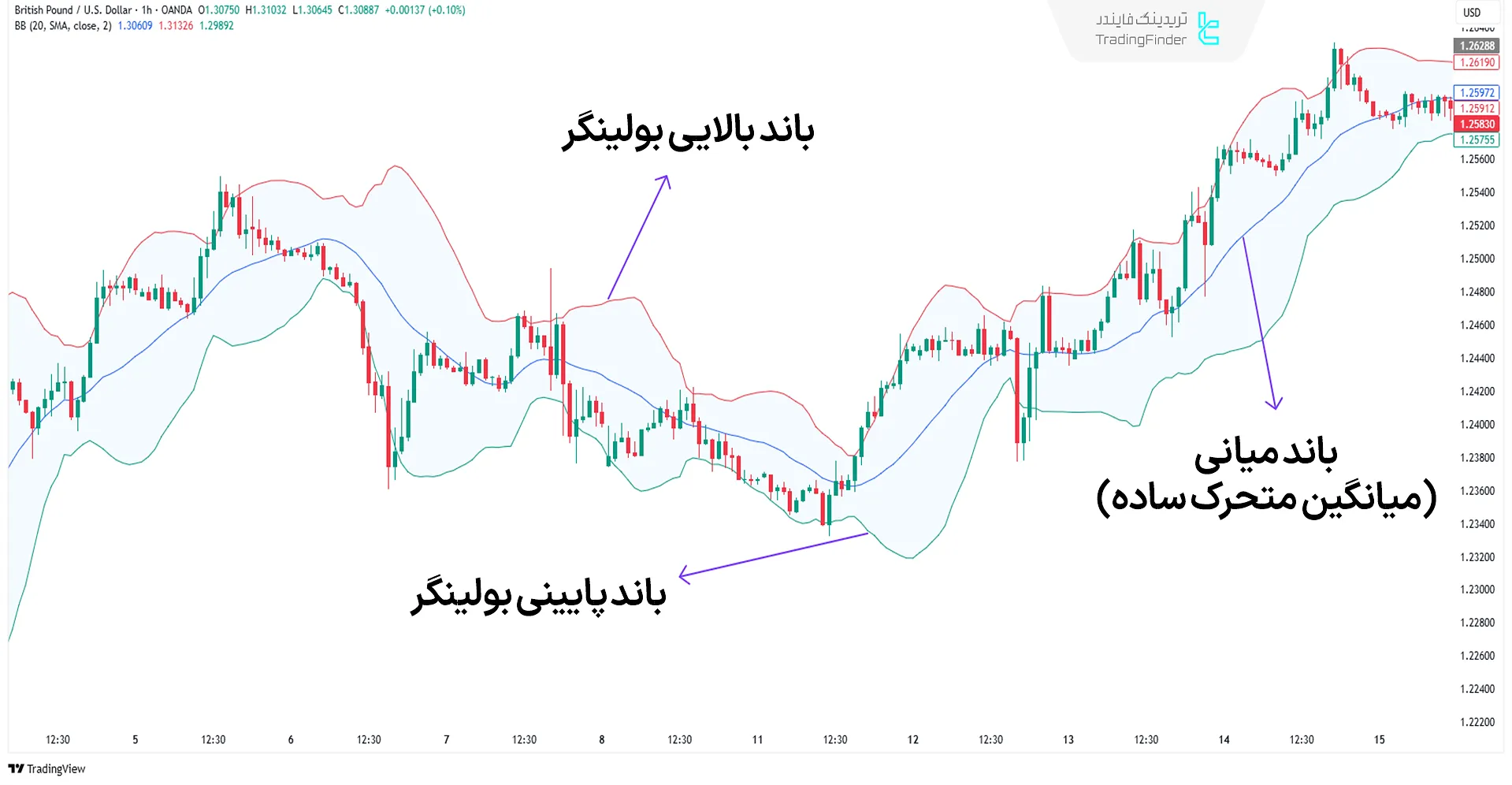اندیکاتور باند بولینگر