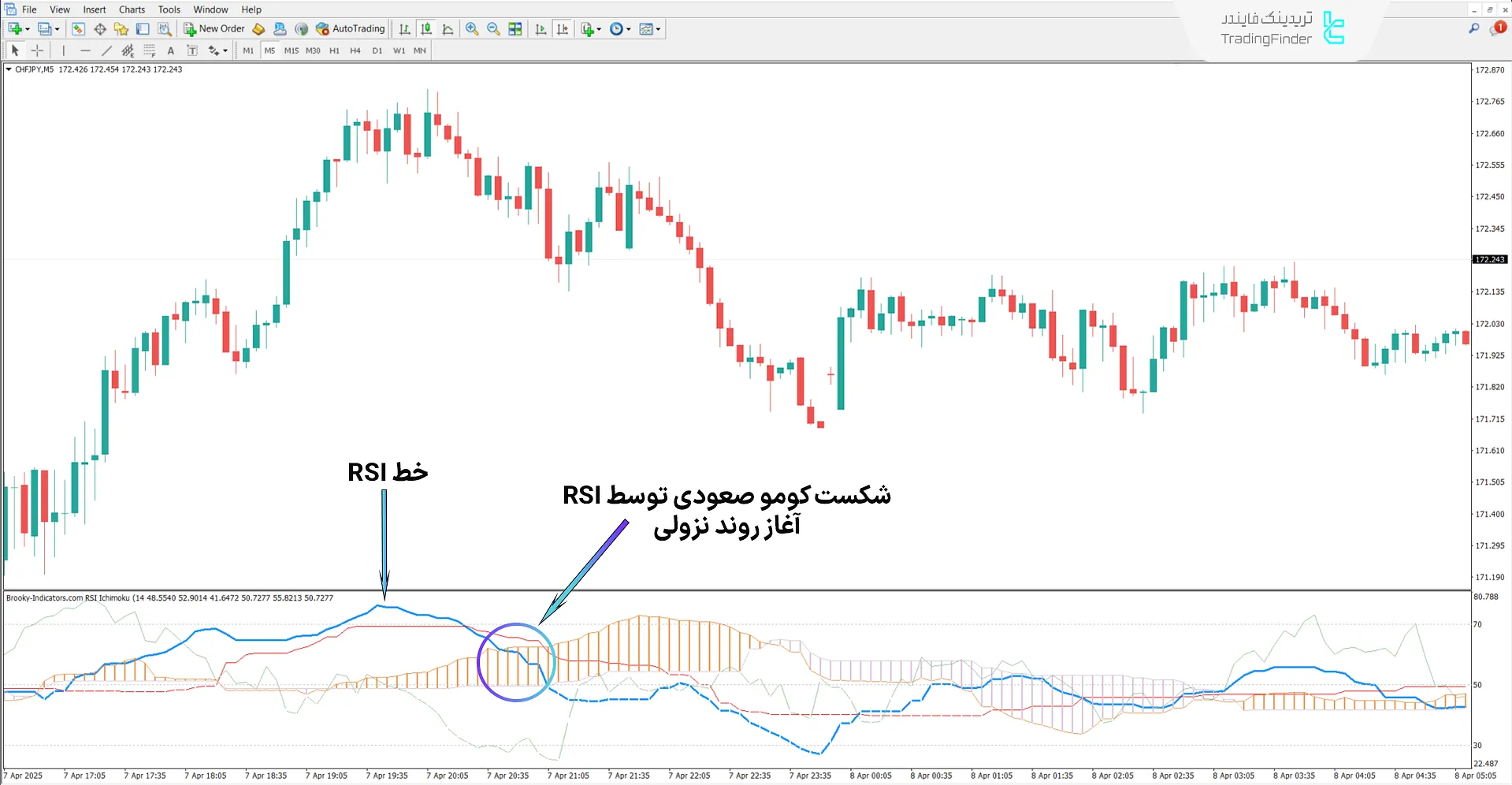 دانلود اندیکاتور شاخص قدرت نسبی ایچیموکو (RSI Ichimoku) در متاتریدر4 2
