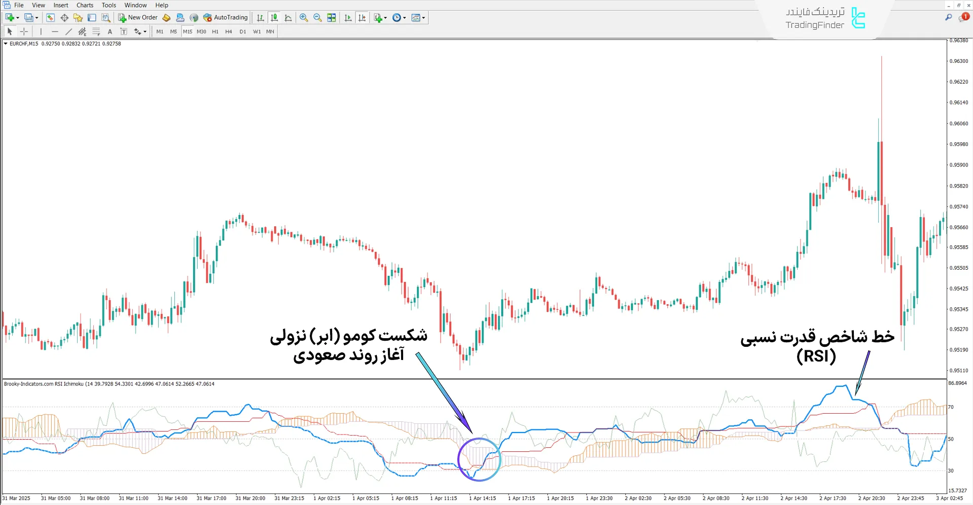 دانلود اندیکاتور شاخص قدرت نسبی ایچیموکو (RSI Ichimoku) در متاتریدر4 1