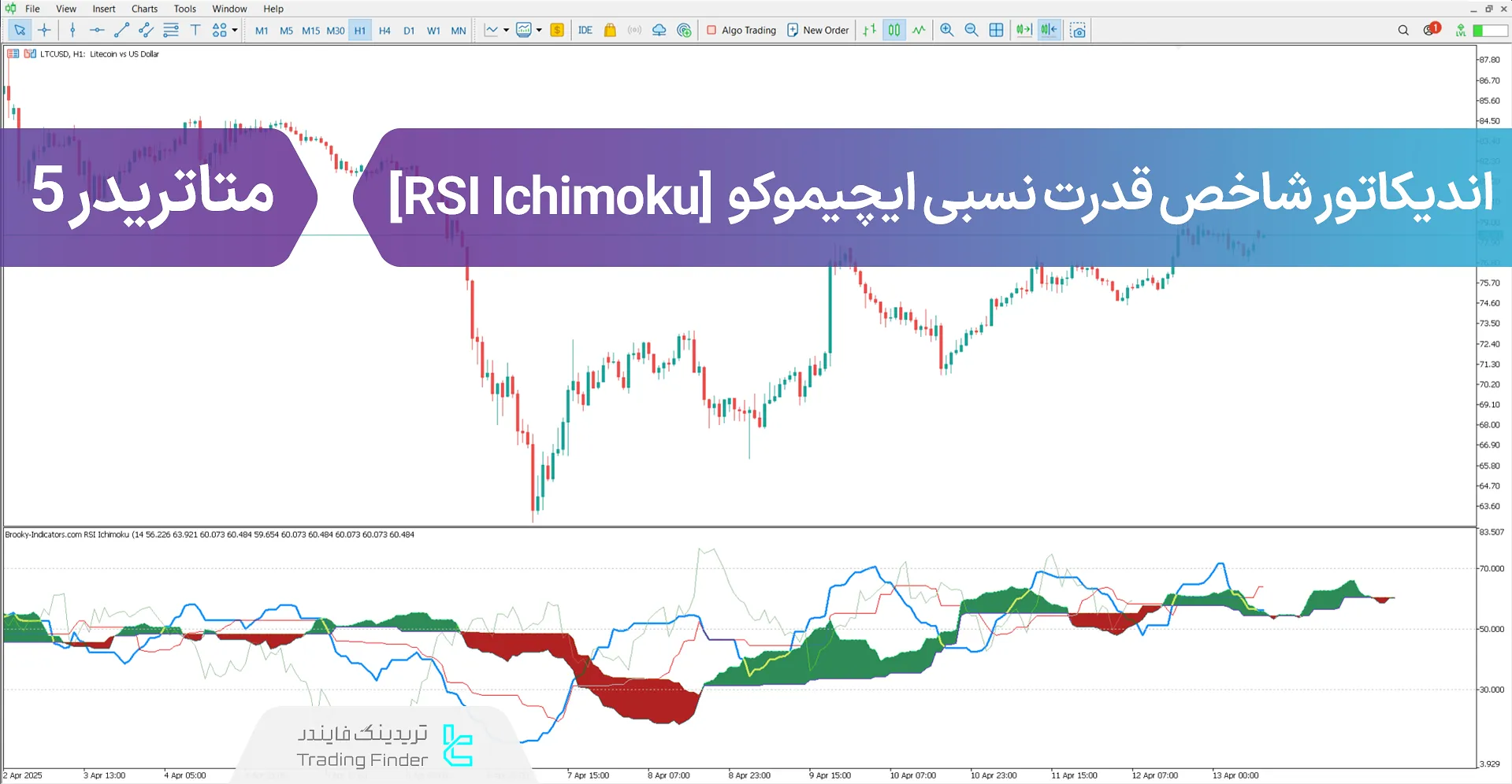 دانلود اندیکاتور شاخص قدرت نسبی ایچیموکو (RSI Ichimoku) در متاتریدر 5