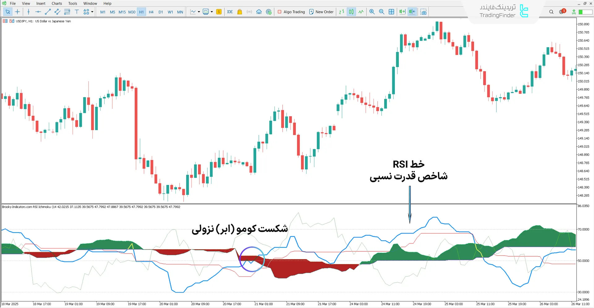 دانلود اندیکاتور شاخص قدرت نسبی ایچیموکو (RSI Ichimoku) در متاتریدر 5 1
