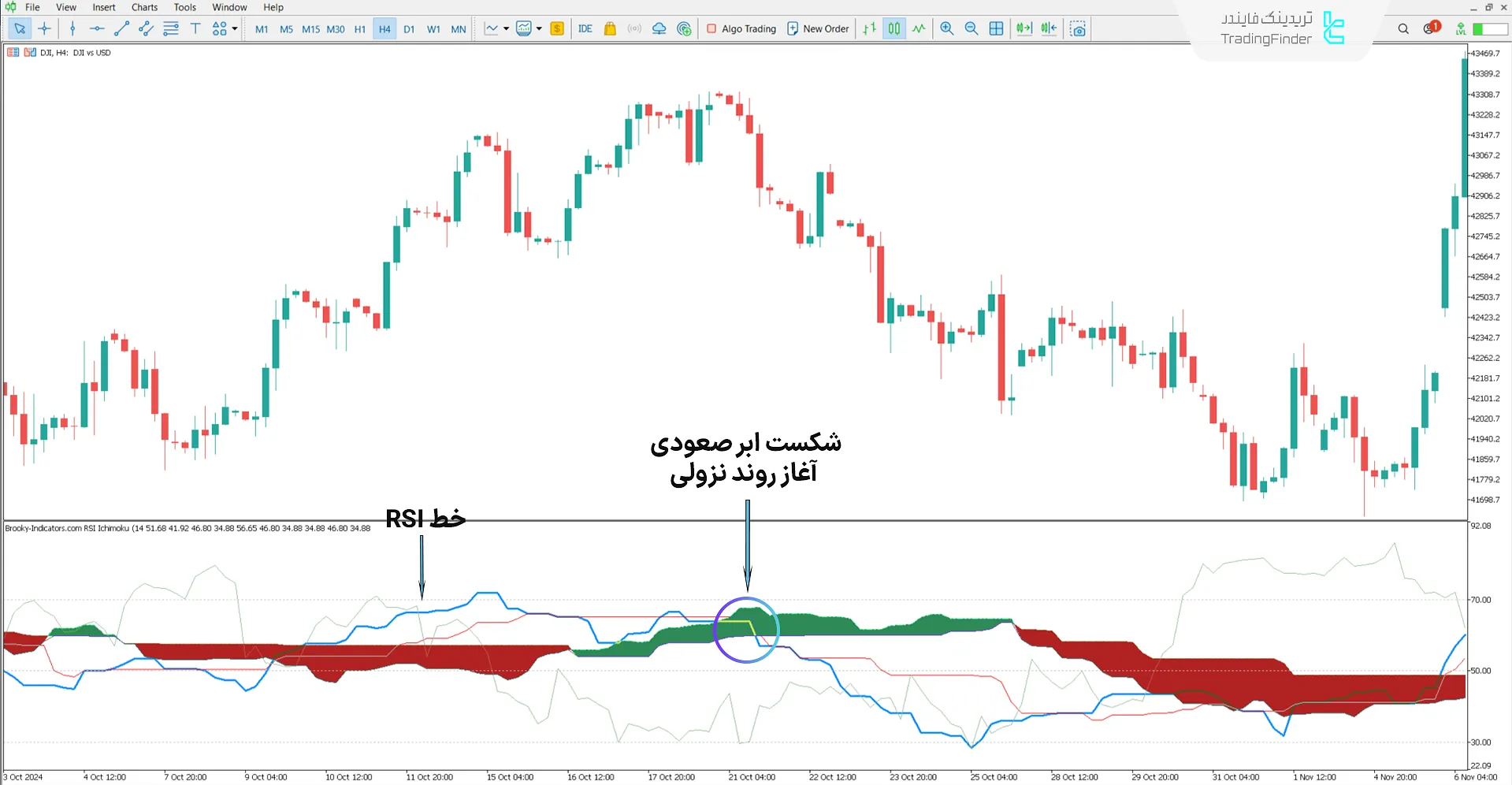 دانلود اندیکاتور شاخص قدرت نسبی ایچیموکو (RSI Ichimoku) در متاتریدر 5 2