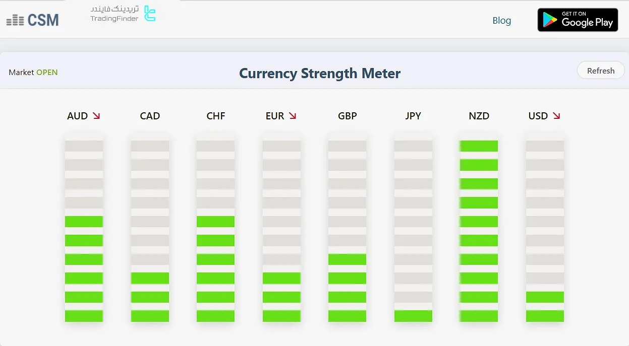 نمایی از قدرت ارزها در سایت CSM