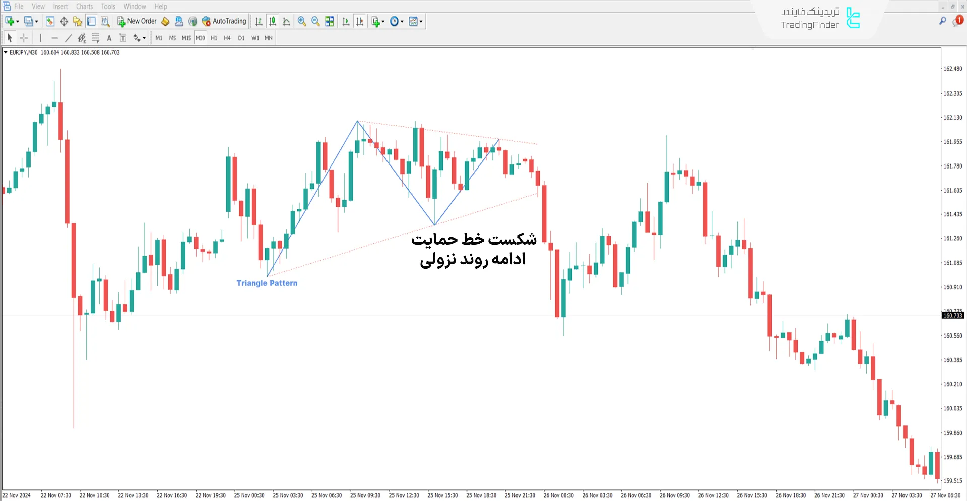دانلود اندیکاتور الگوی مثلث (Triangle Pattern) در متاتریدر 4 2