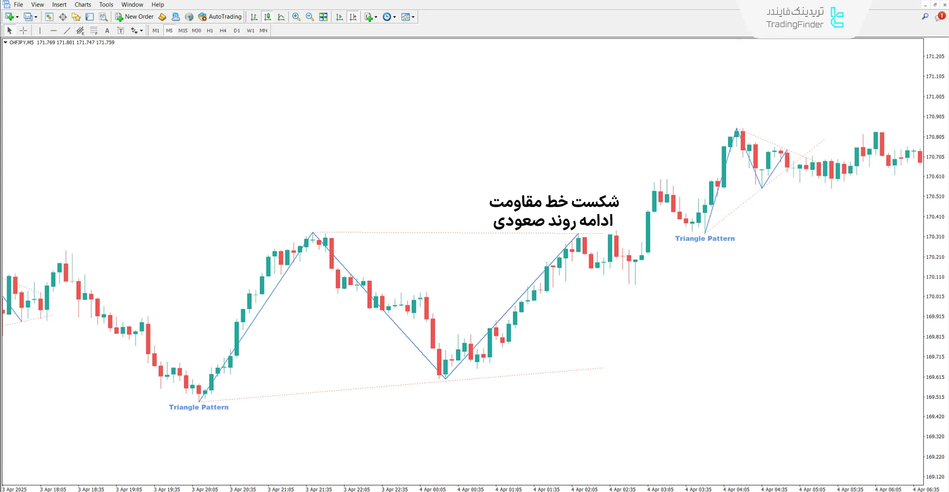 دانلود اندیکاتور الگوی مثلث (Triangle Pattern) در متاتریدر 4 1