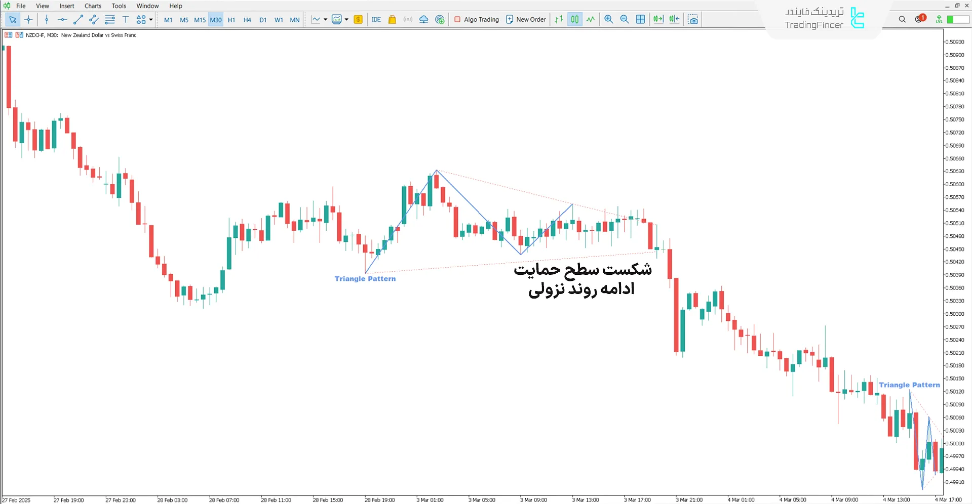 دانلود اندیکاتور الگوی مثلث (Triangle Pattern) در متاتریدر 5 2