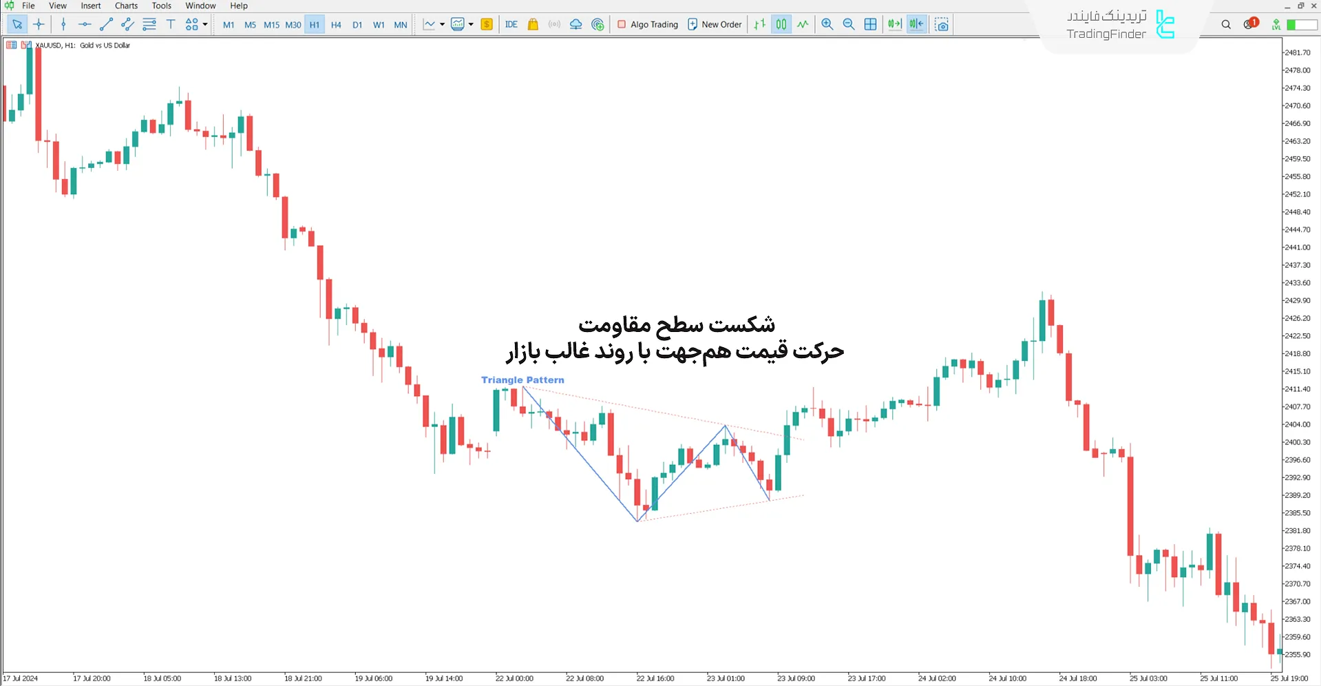 دانلود اندیکاتور الگوی مثلث (Triangle Pattern) در متاتریدر 5 1