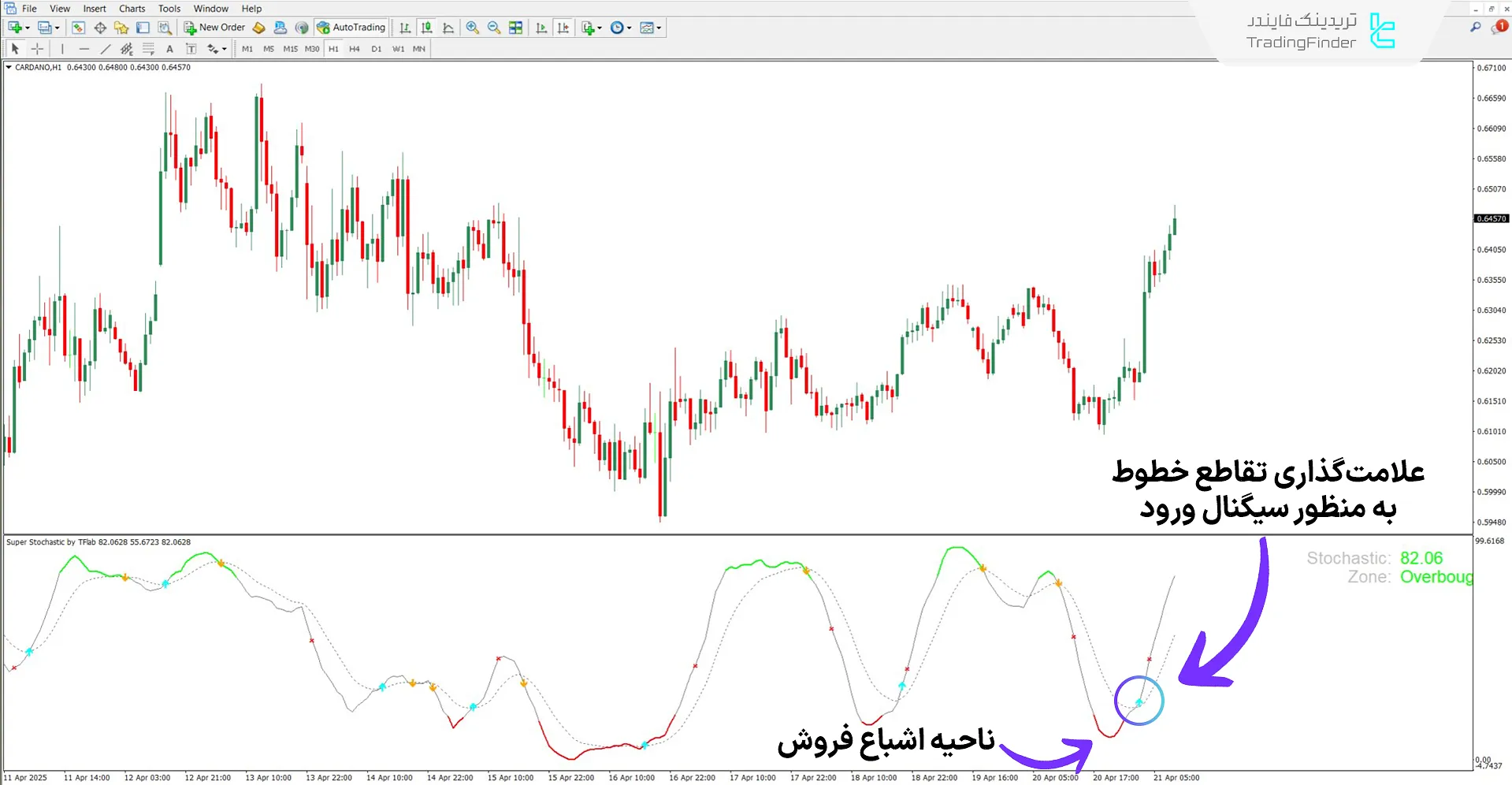 دانلود اسیلاتور سوپر استوکاستیک (Super Stochastic) برای متاتریدر 4 – رایگان 1