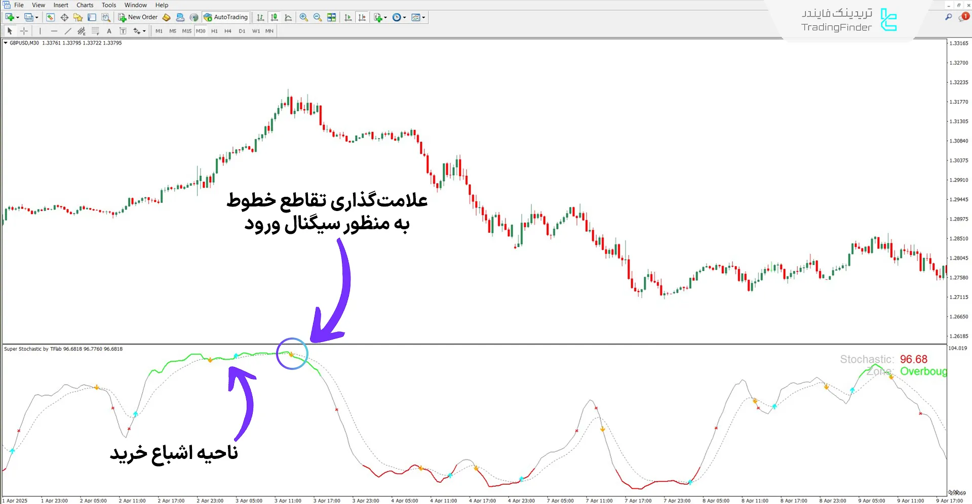 دانلود اسیلاتور سوپر استوکاستیک (Super Stochastic) برای متاتریدر 4 – رایگان 2