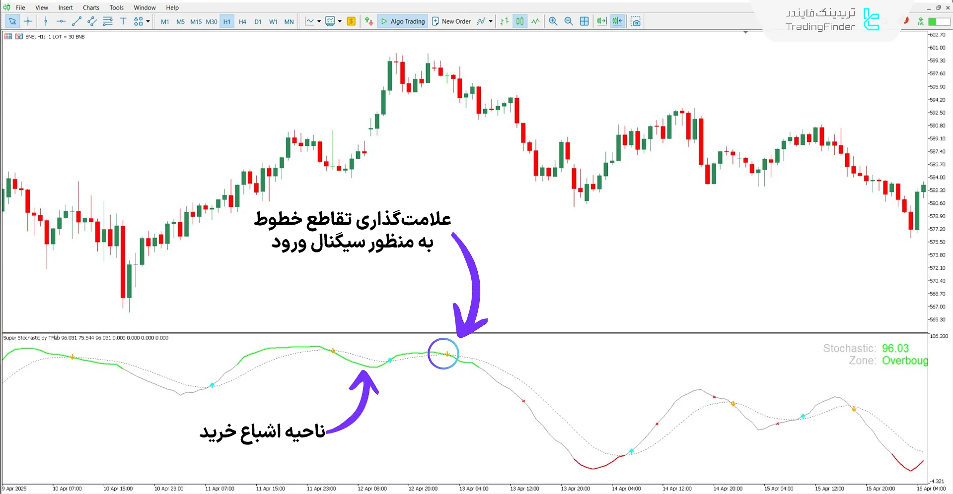 دانلود اسیلاتور سوپر استوکاستیک (Super Stochastic) برای متاتریدر 5 - رایگان 2