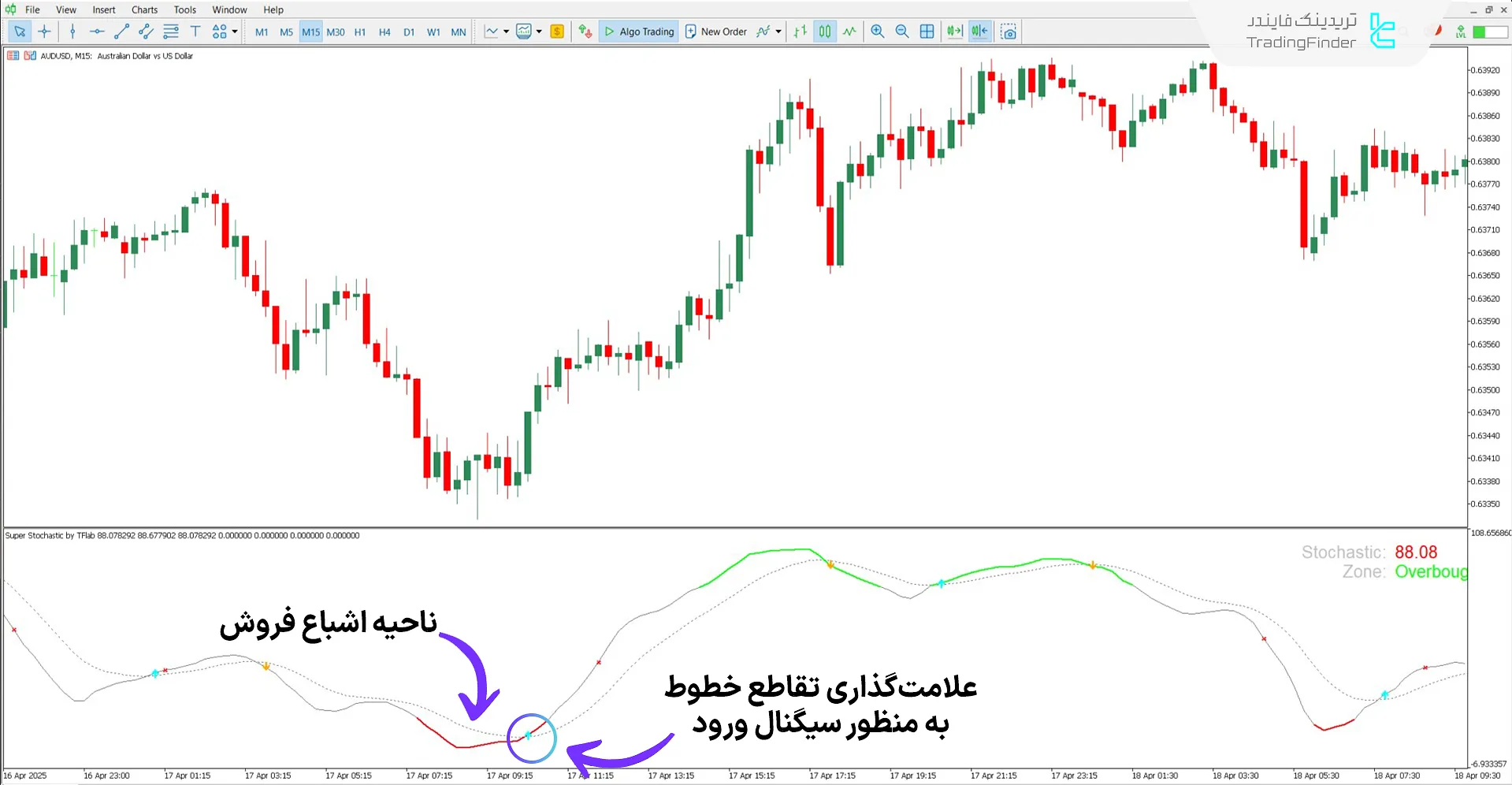 دانلود اسیلاتور سوپر استوکاستیک (Super Stochastic) برای متاتریدر 5 - رایگان 1
