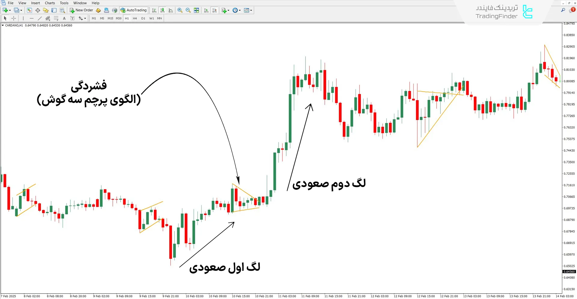 دانلود اندیکاتور الگوی پرچم سه گوش (Pennant Pattern) برای متاتریدر 4 – رایگان 1